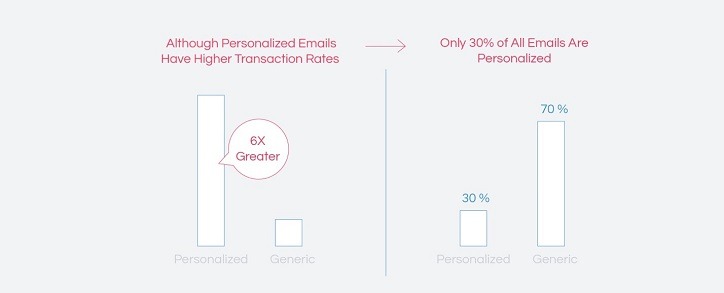 Personalization Drives Engagement