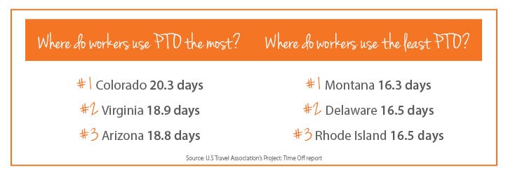 most and least PTO days used by state