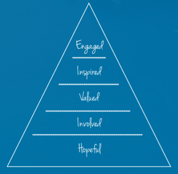 employee experience pyramid