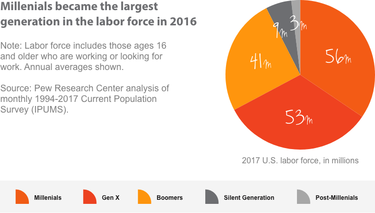 pie chart showing generations in workforce