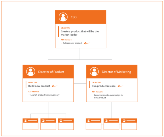 flexible alignment okr org chart