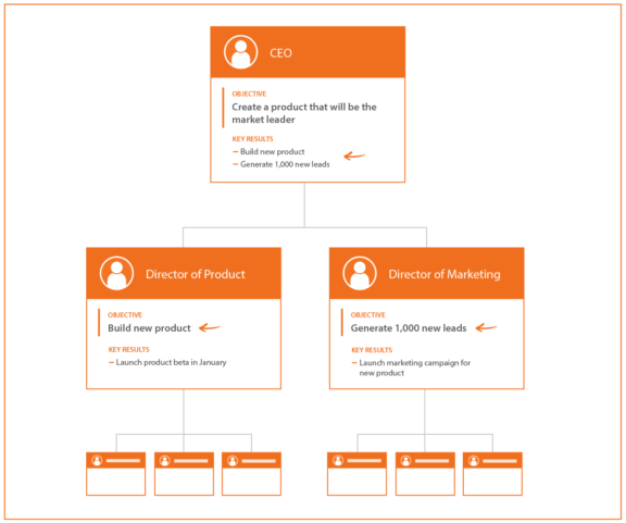 full alignment of okr org chart