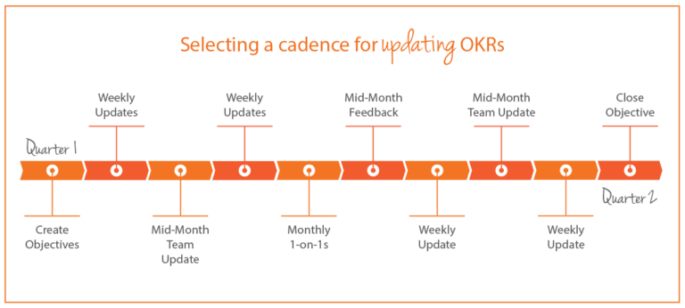 okr cadence