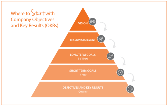 okr top down approach