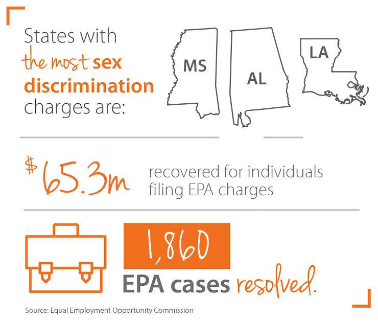 States with the most sex discrimination charges graphic