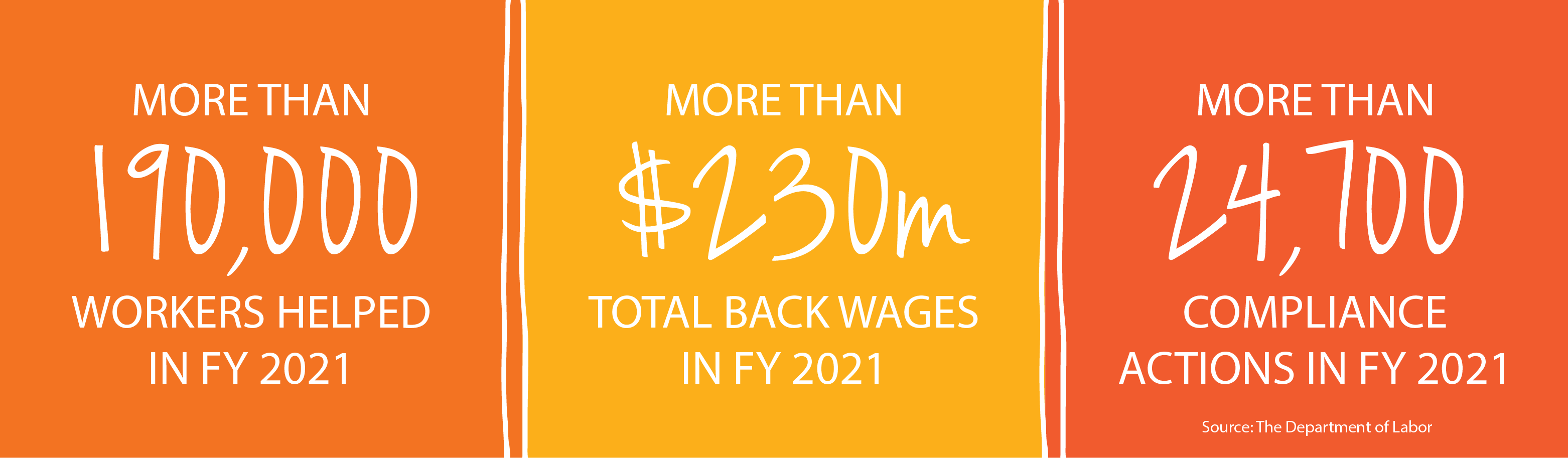 More than 24,700 compliance actions were reported in 2021, $230 million in back wages were paid and more than 190,000 workers were assisted.