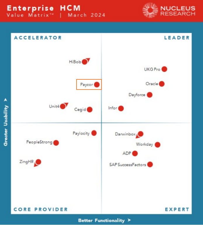 Nucleus Research March 2024 Enterprise HCM Value Matrix