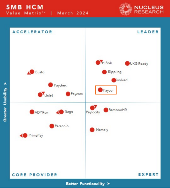 Nucleus Research March 2024 SMB HCM Value Matrix