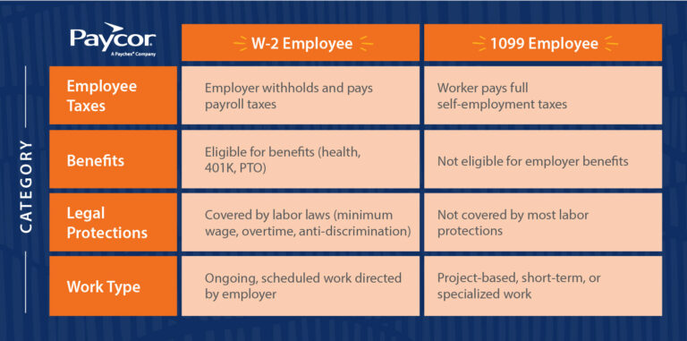 table showing the differences between W-2 vs. 1099 employees
