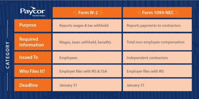 table showing the differences between W-2 vs. 1099 tax forms