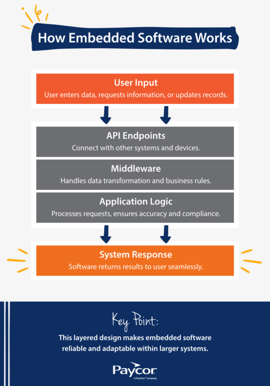 flowchart showing how embedded software works