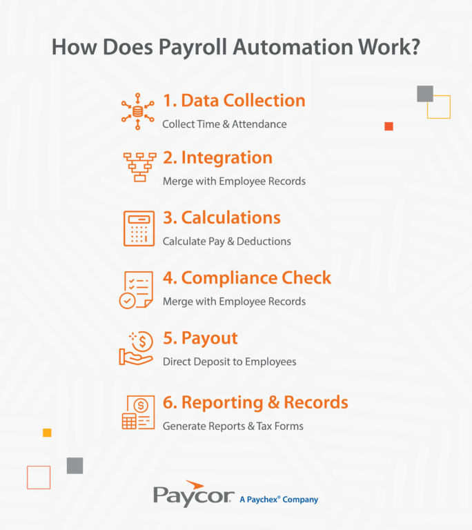 graphic showing how payroll automation works step by step