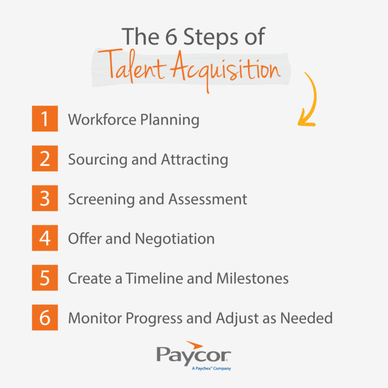 the steps of the talent acquisition process