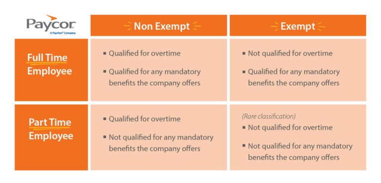 comparison of full time hours and part time hours for exempt and non-exempt statuses.