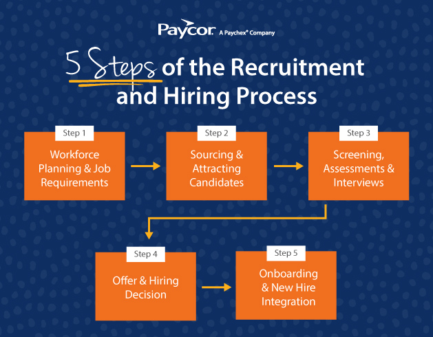 stages of recruiting and hiring process
