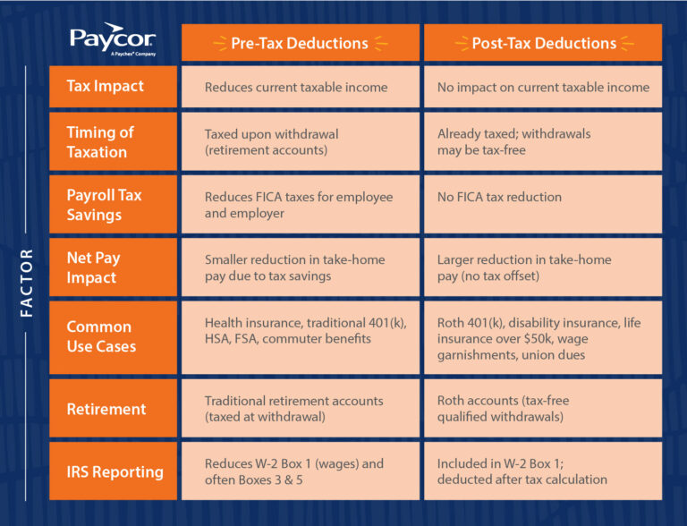 Chart showing the differences between pre-tax vs post-tax deductions