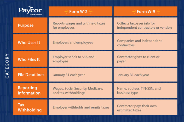 chart showing the differences between a W2 vs W9
