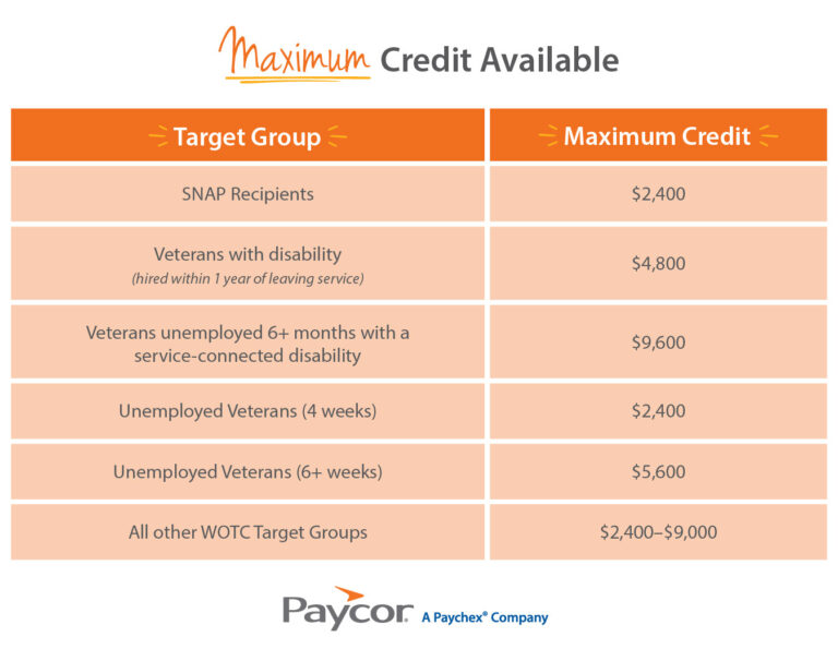 chart showing maximum work opportunity tax credit availble per target goup..