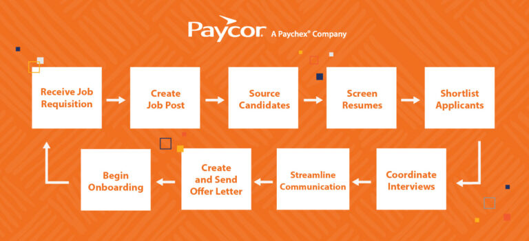 flowchart of the recruitment automation process