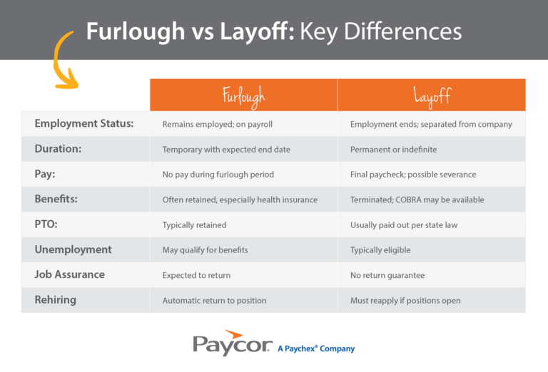 chart showing the differences between furlough vs layoff