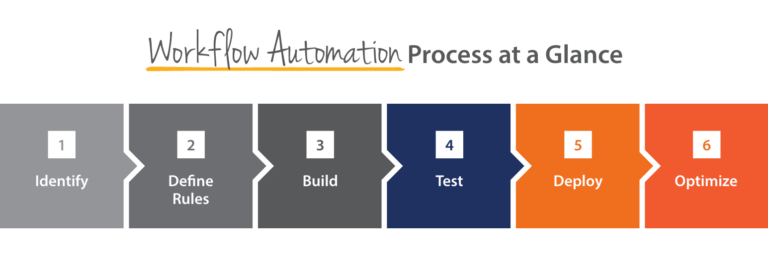 Workflow auatomation process chart